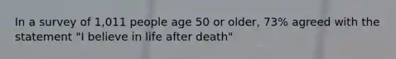 In a survey of 1,011 people age 50 or older, 73% agreed with the statement "I believe in life after death"