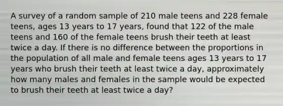 A survey of a random sample of 210 male teens and 228 female teens, ages 13 years to 17 years, found that 122 of the male teens and 160 of the female teens brush their teeth at least twice a day. If there is no difference between the proportions in the population of all male and female teens ages 13 years to 17 years who brush their teeth at least twice a day, approximately how many males and females in the sample would be expected to brush their teeth at least twice a day?