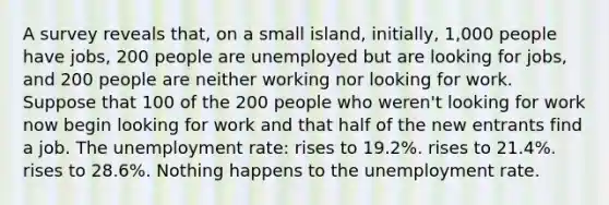 A survey reveals that, on a small island, initially, 1,000 people have jobs, 200 people are unemployed but are looking for jobs, and 200 people are neither working nor looking for work. Suppose that 100 of the 200 people who weren't looking for work now begin looking for work and that half of the new entrants find a job. The unemployment rate: rises to 19.2%. rises to 21.4%. rises to 28.6%. Nothing happens to the unemployment rate.