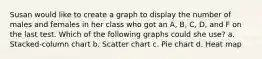 Susan would like to create a graph to display the number of males and females in her class who got an A, B, C, D, and F on the last test. Which of the following graphs could she use? a. Stacked-column chart b. Scatter chart c. Pie chart d. Heat map