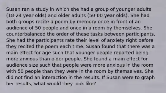 Susan ran a study in which she had a group of younger adults (18-24 year-olds) and older adults (50-60 year-olds). She had both groups recite a poem by memory once in front of an audience of 50 people and once in a room by themselves. She counterbalanced the order of these tasks between participants. She had the participants rate their level of anxiety right before they recited the poem each time. Susan found that there was a main effect for age such that younger people reported being more anxious than older people. She found a main effect for audience size such that people were more anxious in the room with 50 people than they were in the room by themselves. She did not find an interaction in the results. If Susan were to graph her results, what would they look like?