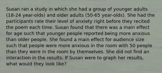 Susan ran a study in which she had a group of younger adults (18-24 year-olds) and older adults (50-65 year-olds). She had the participants rate their level of anxiety right before they recited the poem each time. Susan found that there was a main effect for age such that younger people reported being more anxious than older people. She found a main effect for audience size such that people were more anxious in the room with 50 people than they were in the room by themselves. She did not find an interaction in the results. If Susan were to graph her results, what would they look like?