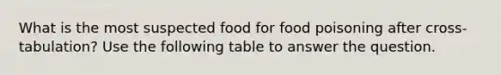 What is the most suspected food for food poisoning after cross-tabulation? Use the following table to answer the question.