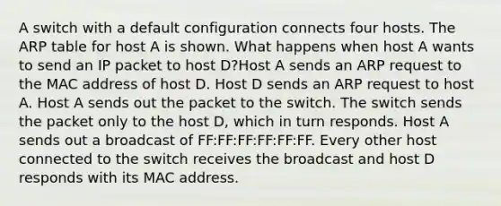 A switch with a default configuration connects four hosts. The ARP table for host A is shown. What happens when host A wants to send an IP packet to host D?Host A sends an ARP request to the MAC address of host D. Host D sends an ARP request to host A. Host A sends out the packet to the switch. The switch sends the packet only to the host D, which in turn responds. Host A sends out a broadcast of FF:FF:FF:FF:FF:FF. Every other host connected to the switch receives the broadcast and host D responds with its MAC address.