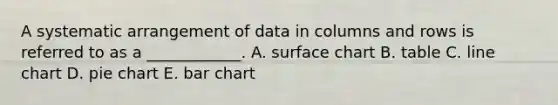 A systematic arrangement of data in columns and rows is referred to as a​ ____________. A. surface chart B. table C. line chart D. pie chart E. bar chart