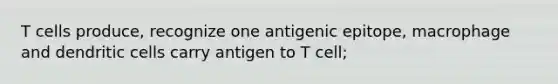 T cells produce, recognize one antigenic epitope, macrophage and dendritic cells carry antigen to T cell;