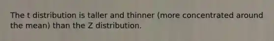 The t distribution is taller and thinner (more concentrated around the mean) than the Z distribution.