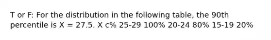 T or F: For the distribution in the following table, the 90th percentile is X = 27.5.​ X c% 25-29 100% 20-24 80% 15-19 20%