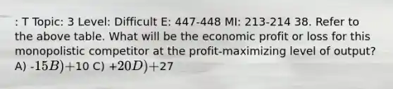 : T Topic: 3 Level: Difficult E: 447-448 MI: 213-214 38. Refer to the above table. What will be the economic profit or loss for this monopolistic competitor at the profit-maximizing level of output? A) -15 B) +10 C) +20 D) +27