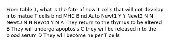 From table 1, what is the fate of new T cells that will not develop into matue T cells bind MHC Bind Auto Newt1 Y Y Newt2 N N Newt3 N N Newt4 Y N A They return to the thymus to be altered B They will undergo apoptosis C they will be released into the blood serum D They will become helper T cells