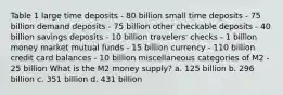 Table 1 large time deposits - 80 billion small time deposits - 75 billion demand deposits - 75 billion other checkable deposits - 40 billion savings deposits - 10 billion travelers' checks - 1 billion money market mutual funds - 15 billion currency - 110 billion credit card balances - 10 billion miscellaneous categories of M2 - 25 billion What is the M2 money supply? a. 125 billion b. 296 billion c. 351 billion d. 431 billion