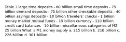 Table 1 large time deposits - 80 billion small time deposits - 75 billion demand deposits - 75 billion other checkable deposits - 40 billion savings deposits - 10 billion travelers' checks - 1 billion money market mutual funds - 15 billion currency - 110 billion credit card balances - 10 billion miscellaneous categories of M2 - 25 billion What is M1 money supply a. 215 billion b. 216 billion c. 226 billion d. 301 billion