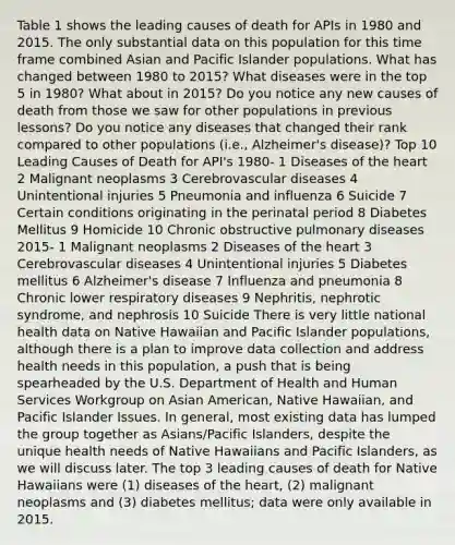 Table 1 shows the leading causes of death for APIs in 1980 and 2015. The only substantial data on this population for this time frame combined Asian and Pacific Islander populations. What has changed between 1980 to 2015? What diseases were in the top 5 in 1980? What about in 2015? Do you notice any new causes of death from those we saw for other populations in previous lessons? Do you notice any diseases that changed their rank compared to other populations (i.e., Alzheimer's disease)? Top 10 Leading Causes of Death for API's 1980- 1 Diseases of the heart 2 Malignant neoplasms 3 Cerebrovascular diseases 4 Unintentional injuries 5 Pneumonia and influenza 6 Suicide 7 Certain conditions originating in the perinatal period 8 Diabetes Mellitus 9 Homicide 10 Chronic obstructive pulmonary diseases 2015- 1 Malignant neoplasms 2 Diseases of the heart 3 Cerebrovascular diseases 4 Unintentional injuries 5 Diabetes mellitus 6 Alzheimer's disease 7 Influenza and pneumonia 8 Chronic lower respiratory diseases 9 Nephritis, nephrotic syndrome, and nephrosis 10 Suicide There is very little national health data on Native Hawaiian and Pacific Islander populations, although there is a plan to improve data collection and address health needs in this population, a push that is being spearheaded by the U.S. Department of Health and Human Services Workgroup on Asian American, Native Hawaiian, and Pacific Islander Issues. In general, most existing data has lumped the group together as Asians/Pacific Islanders, despite the unique health needs of Native Hawaiians and Pacific Islanders, as we will discuss later. The top 3 leading causes of death for Native Hawaiians were (1) diseases of the heart, (2) malignant neoplasms and (3) diabetes mellitus; data were only available in 2015.