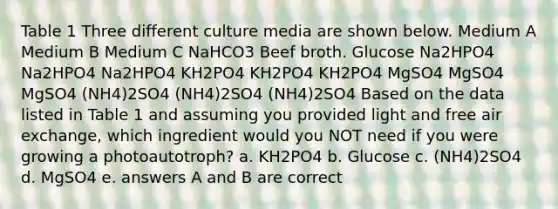 Table 1 Three different culture media are shown below. Medium A Medium B Medium C NaHCO3 Beef broth. Glucose Na2HPO4 Na2HPO4 Na2HPO4 KH2PO4 KH2PO4 KH2PO4 MgSO4 MgSO4 MgSO4 (NH4)2SO4 (NH4)2SO4 (NH4)2SO4 Based on the data listed in Table 1 and assuming you provided light and free air exchange, which ingredient would you NOT need if you were growing a photoautotroph? a. KH2PO4 b. Glucose c. (NH4)2SO4 d. MgSO4 e. answers A and B are correct