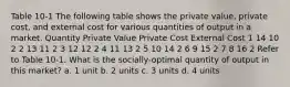 Table 10-1 The following table shows the private value, private cost, and external cost for various quantities of output in a market. Quantity Private Value Private Cost External Cost 1 14 10 2 2 13 11 2 3 12 12 2 4 11 13 2 5 10 14 2 6 9 15 2 7 8 16 2 Refer to Table 10-1. What is the socially-optimal quantity of output in this market? a. 1 unit b. 2 units c. 3 units d. 4 units