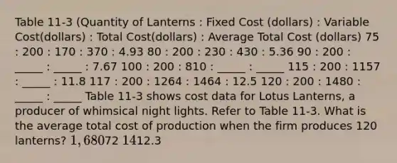 Table 11-3 (Quantity of Lanterns : Fixed Cost (dollars) : Variable Cost(dollars) : Total Cost(dollars) : Average Total Cost (dollars) 75 : 200 : 170 : 370 : 4.93 80 : 200 : 230 : 430 : 5.36 90 : 200 : _____ : _____ : ​​7.67 100 : 200 : 810 : _____ : _____ ​​115 : 200​​ : 1157 : _____ : 11.8 117 : 200 : 1264 : 1464 : 12.5 120 : 200 : 1480 : ​​_____ : _____ Table 11-3 shows cost data for Lotus Lanterns, a producer of whimsical night lights. Refer to Table 11-3. What is the average total cost of production when the firm produces 120 lanterns? 1,68072 1412.3