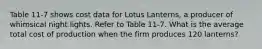 Table 11-7 shows cost data for Lotus Lanterns, a producer of whimsical night lights. Refer to Table 11-7. What is the average total cost of production when the firm produces 120 lanterns?