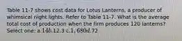 Table 11-7 shows cost data for Lotus Lanterns, a producer of whimsical night lights. Refer to Table 11-7. What is the average total cost of production when the firm produces 120 lanterns? Select one: a.14 b.12.3 c.1,680 d.72