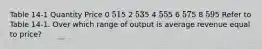 Table 14-1 Quantity Price 0 5 15 2 5 35 4 5 55 6 5 75 8 5 95 Refer to Table 14-1. Over which range of output is average revenue equal to price?