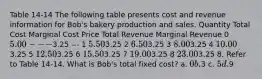 Table 14-14 The following table presents cost and revenue information for Bob's bakery production and sales. Quantity Total Cost Marginal Cost Price Total Revenue Marginal Revenue 0 5.00 ---3.25 --- 1 5.503.25 2 6.503.25 3 8.003.25 4 10.003.25 5 12.503.25 6 15.503.25 7 19.003.25 8 23.003.25 8. Refer to Table 14-14. What is Bob's total fixed cost? a. 0 b.3 c. 5 d.9