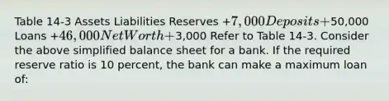 Table 14-3 Assets Liabilities Reserves +7,000 Deposits +50,000 Loans +46,000 Net Worth +3,000 Refer to Table 14-3. Consider the above simplified balance sheet for a bank. If the required reserve ratio is 10 percent, the bank can make a maximum loan of: