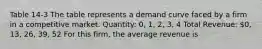 Table 14-3 The table represents a demand curve faced by a firm in a competitive market. Quantity: 0, 1, 2, 3, 4 Total Revenue: 0, 13, 26, 39, 52 For this firm, the average revenue is