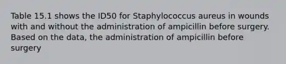 Table 15.1 shows the ID50 for Staphylococcus aureus in wounds with and without the administration of ampicillin before surgery. Based on the data, the administration of ampicillin before surgery