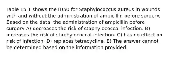 Table 15.1 shows the ID50 for Staphylococcus aureus in wounds with and without the administration of ampicillin before surgery. Based on the data, the administration of ampicillin before surgery A) decreases the risk of staphylococcal infection. B) increases the risk of staphylococcal infection. C) has no effect on risk of infection. D) replaces tetracycline. E) The answer cannot be determined based on the information provided.