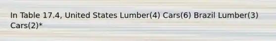 In Table 17.4, United States Lumber(4) Cars(6) Brazil Lumber(3) Cars(2)*