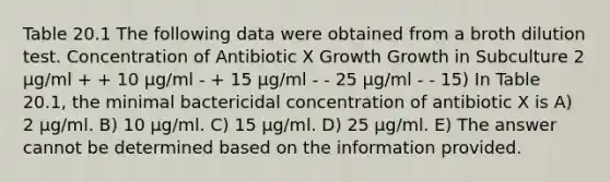 Table 20.1 The following data were obtained from a broth dilution test. Concentration of Antibiotic X Growth Growth in Subculture 2 μg/ml + + 10 μg/ml - + 15 μg/ml - - 25 μg/ml - - 15) In Table 20.1, the minimal bactericidal concentration of antibiotic X is A) 2 μg/ml. B) 10 μg/ml. C) 15 μg/ml. D) 25 μg/ml. E) The answer cannot be determined based on the information provided.