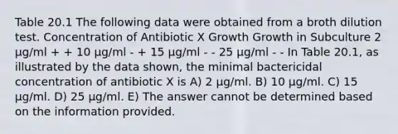 Table 20.1 The following data were obtained from a broth dilution test. Concentration of Antibiotic X Growth Growth in Subculture 2 μg/ml + + 10 μg/ml - + 15 μg/ml - - 25 μg/ml - - In Table 20.1, as illustrated by the data shown, the minimal bactericidal concentration of antibiotic X is A) 2 μg/ml. B) 10 μg/ml. C) 15 μg/ml. D) 25 μg/ml. E) The answer cannot be determined based on the information provided.