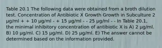 Table 20.1 The following data were obtained from a broth dilution test. Concentration of Antibiotic X Growth Growth in Subculture 2 μg/ml + + 10 μg/ml - + 15 μg/ml - - 25 μg/ml - - In Table 20.1, the minimal inhibitory concentration of antibiotic X is A) 2 μg/ml. B) 10 μg/ml. C) 15 μg/ml. D) 25 μg/ml. E) The answer cannot be determined based on the information provided.