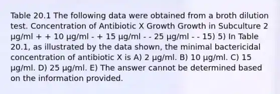 Table 20.1 The following data were obtained from a broth dilution test. Concentration of Antibiotic X Growth Growth in Subculture 2 μg/ml + + 10 μg/ml - + 15 μg/ml - - 25 μg/ml - - 15) 5) In Table 20.1, as illustrated by the data shown, the minimal bactericidal concentration of antibiotic X is A) 2 μg/ml. B) 10 μg/ml. C) 15 μg/ml. D) 25 μg/ml. E) The answer cannot be determined based on the information provided.