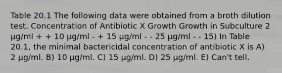 Table 20.1 The following data were obtained from a broth dilution test. Concentration of Antibiotic X Growth Growth in Subculture 2 μg/ml + + 10 μg/ml - + 15 μg/ml - - 25 μg/ml - - 15) In Table 20.1, the minimal bactericidal concentration of antibiotic X is A) 2 μg/ml. B) 10 μg/ml. C) 15 μg/ml. D) 25 μg/ml. E) Can't tell.