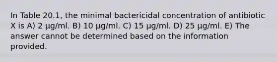 In Table 20.1, the minimal bactericidal concentration of antibiotic X is A) 2 μg/ml. B) 10 μg/ml. C) 15 μg/ml. D) 25 μg/ml. E) The answer cannot be determined based on the information provided.