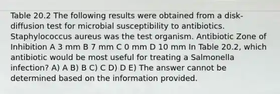 Table 20.2 The following results were obtained from a disk-diffusion test for microbial susceptibility to antibiotics. Staphylococcus aureus was the test organism. Antibiotic Zone of Inhibition A 3 mm B 7 mm C 0 mm D 10 mm In Table 20.2, which antibiotic would be most useful for treating a Salmonella infection? A) A B) B C) C D) D E) The answer cannot be determined based on the information provided.