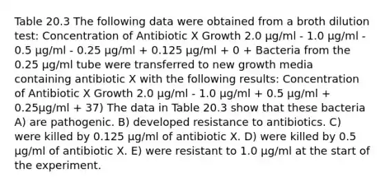 Table 20.3 The following data were obtained from a broth dilution test: Concentration of Antibiotic X Growth 2.0 μg/ml - 1.0 μg/ml - 0.5 μg/ml - 0.25 μg/ml + 0.125 μg/ml + 0 + Bacteria from the 0.25 μg/ml tube were transferred to new growth media containing antibiotic X with the following results: Concentration of Antibiotic X Growth 2.0 μg/ml - 1.0 μg/ml + 0.5 μg/ml + 0.25μg/ml + 37) The data in Table 20.3 show that these bacteria A) are pathogenic. B) developed resistance to antibiotics. C) were killed by 0.125 μg/ml of antibiotic X. D) were killed by 0.5 μg/ml of antibiotic X. E) were resistant to 1.0 μg/ml at the start of the experiment.