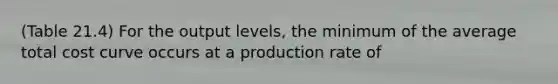 (Table 21.4) For the output levels, the minimum of the average total cost curve occurs at a production rate of