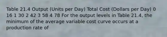 Table 21.4 Output (Units per Day) Total Cost (Dollars per Day) 0 16 1 30 2 42 3 58 4 78 For the output levels in Table 21.4, the minimum of the average variable cost curve occurs at a production rate of