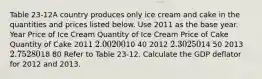 Table 23-12A country produces only ice cream and cake in the quantities and prices listed below. Use 2011 as the base year. Year Price of Ice Cream Quantity of Ice Cream Price of Cake Quantity of Cake 2011 2.00 20010 40 2012 2.30 25014 50 2013 2.75 28018 80 Refer to Table 23-12. Calculate the GDP deflator for 2012 and 2013.