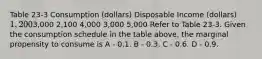 Table 23-3 Consumption (dollars) Disposable Income (dollars) 1,2003,000 2,100 4,000 3,000 5,000 Refer to Table 23-3. Given the consumption schedule in the table above, the marginal propensity to consume is A - 0.1. B - 0.3. C - 0.6. D - 0.9.