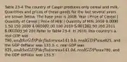 Table 23-4 The country of Caspir produces only cereal and milk. Quantities and prices of these goods for the last several years are shown below. The base year is 2008. Year | Price of Cereal | Quantity of Cereal | Price of Milk | Quantity of Milk 2008 4.00 901.50 150 2009 4.00 1002.00 180 2010 5.00 1202.50 200 2011 6.00 1503.50 200 Refer to Table 23-4. In 2010, this country's a. real GDP was 780, and the GDP deflator was 141.0. b. real GDP was825, and the GDP deflator was 133.3. c. real GDP was 825, and the GDP deflator was 141.0 d. real GDP was780, and the GDP deflator was 133.3