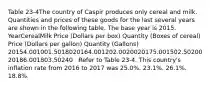 Table 23-4The country of Caspir produces only cereal and milk. Quantities and prices of these goods for the last several years are shown in the following table. The base year is 2015. ​ YearCerealMilk Price (Dollars per box) Quantity (Boxes of cereal) Price (Dollars per gallon) Quantity (Gallons) 20154.001001.5018020164.001202.0020020175.001502.5020020186.001803.50240 ​ ​ Refer to Table 23-4. This country's inflation rate from 2016 to 2017 was 25.0%. 23.1%. 26.1%. 18.8%.