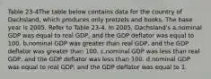 Table 23-4The table below contains data for the country of Dachsland, which produces only pretzels and books. The base year is 2005. Refer to Table 23-4. In 2005, Dachsland's a.nominal GDP was equal to real GDP, and the GDP deflator was equal to 100. b.nominal GDP was greater than real GDP, and the GDP deflator was greater than 100. c.nominal GDP was less than real GDP, and the GDP deflator was less than 100. d.nominal GDP was equal to real GDP, and the GDP deflator was equal to 1.