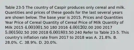 Table 23-5 The country of Caspir produces only cereal and milk. Quantities and prices of these goods for the last several years are shown below. The base year is 2015. Prices and Quantities Year Price of Cereal Quantity of Cereal Price of Milk Quantity of Milk 2015 4.00 1001.50 180 2016 4.00 1202.00 200 2017 5.00 1502.50 200 2018 6.00 1803.50 240 Refer to Table 23-5. This country's inflation rate from 2017 to 2018 was A. 21.8%. B. 28.0%. C. 38.9%. D. 20.0%.