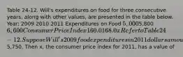 Table 24-12. Will's expenditures on food for three consecutive years, along with other values, are presented in the table below. Year: 2009 2010 2011 Expenditures on Food 5,0005,800 6,600 Consumer Price Index 160.0 168.0 x Refer to Table 24-12.Suppose Will's 2009 food expenditures in 2011 dollars amount to5,750. Then x, the consumer price index for 2011, has a value of