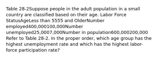 Table 28-2Suppose people in the adult population in a small country are classified based on their age. Labor Force StatusAgeLess than 5555 and OlderNumber employed400,000100,000Number unemployed25,0007,000Number in population600,000200,000 Refer to Table 28-2. In the proper order, which age group has the highest unemployment rate and which has the highest labor-force participation rate?