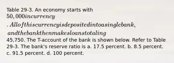 Table 29-3. An economy starts with 50,000 in currency. All of this currency is deposited into a single bank, and the bank then makes loans totaling45,750. The T-account of the bank is shown below. Refer to Table 29-3. The bank's reserve ratio is a. 17.5 percent. b. 8.5 percent. c. 91.5 percent. d. 100 percent.