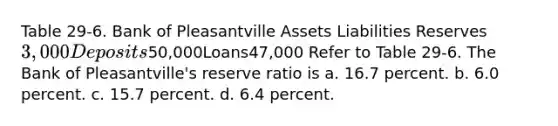 Table 29-6. Bank of Pleasantville Assets Liabilities Reserves3,000Deposits50,000Loans47,000 Refer to Table 29-6. The Bank of Pleasantville's reserve ratio is a. 16.7 percent. b. 6.0 percent. c. 15.7 percent. d. 6.4 percent.