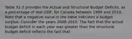 Table 31-2 provides the Actual and Structural Budget Deficits, as a percentage of real GDP, for Canada between 1999 and 2010. Note that a negative value in the table indicates a budget surplus. Consider the years 2008-2010. The fact that the actual budget deficit in each year was greater than the structural budget deficit reflects the fact that